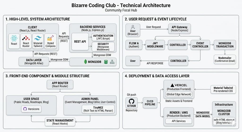 Architecture Diagram